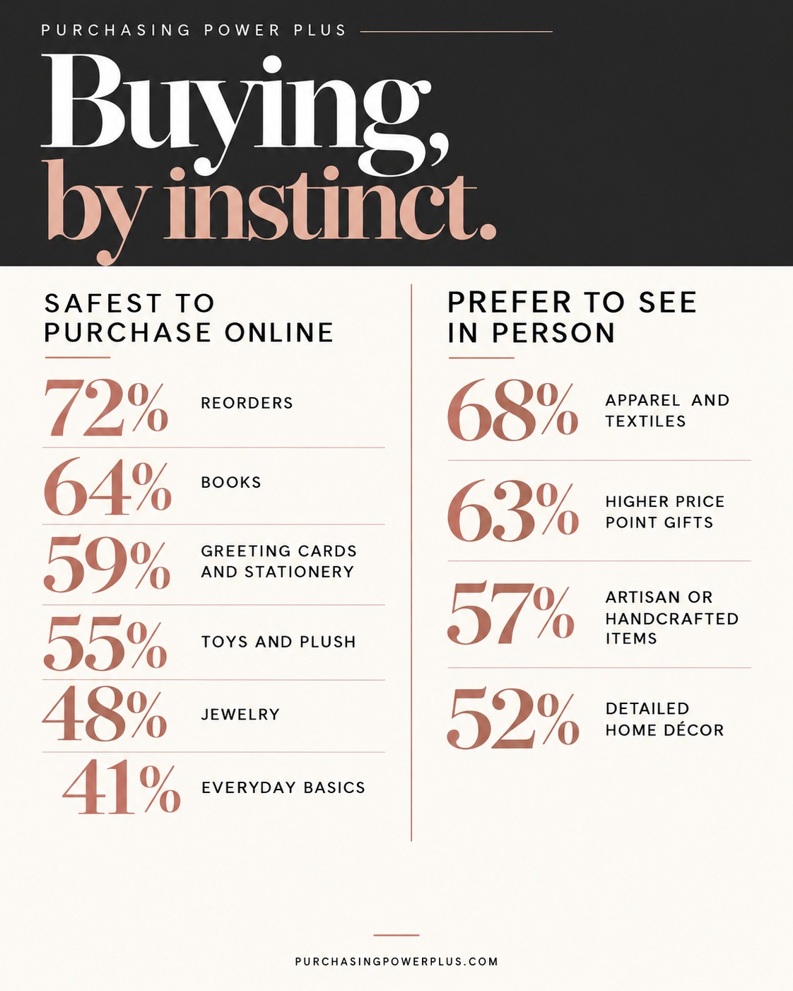 Survey results for a buying group&rsquo;s members, Buying, by instinct: what shoppers feel safest buying online and what they prefer to see in person